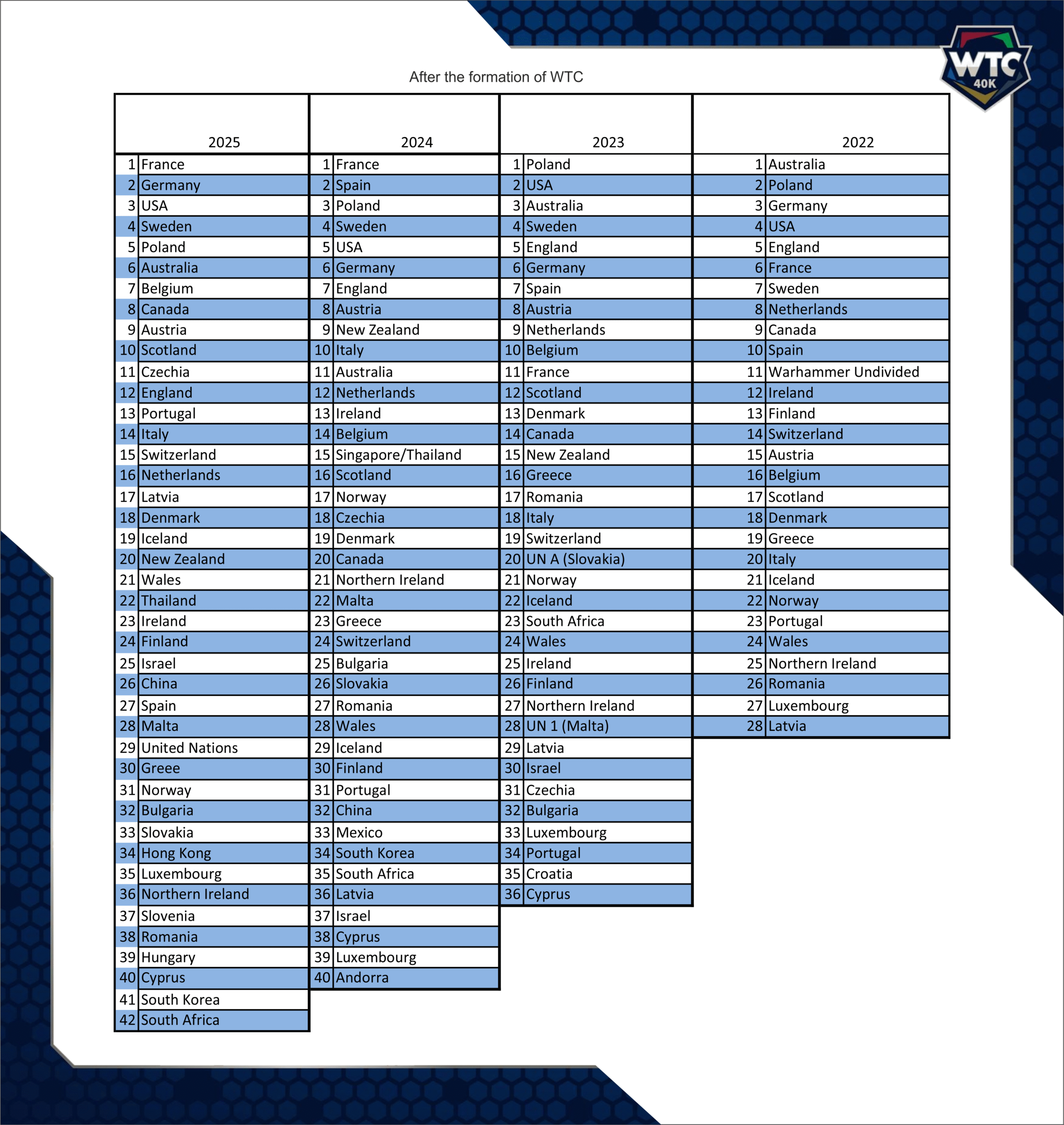 WTC individual scores year by year