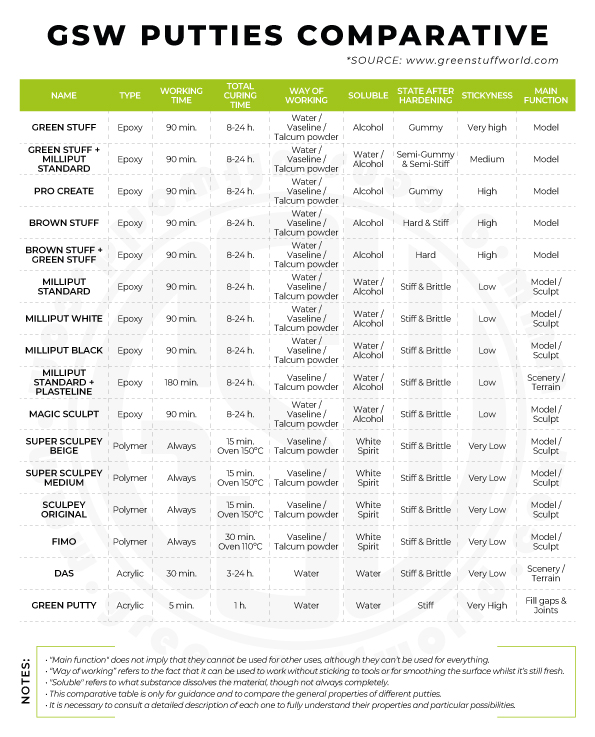 GSW Putties Comparative