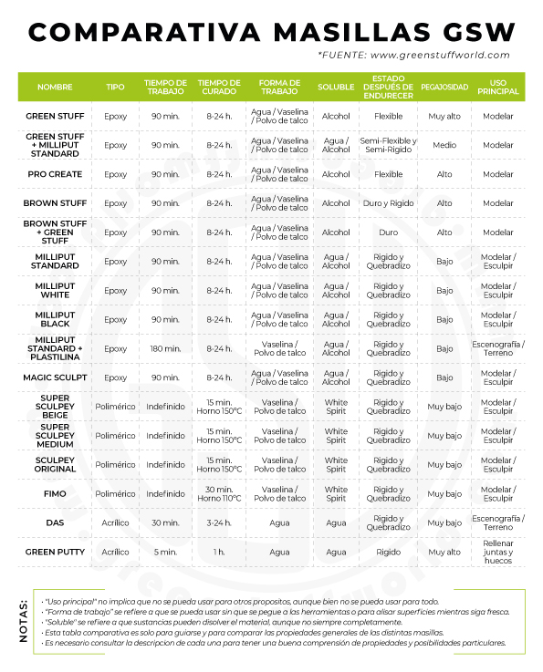 Tabla comparativa masillas GSW